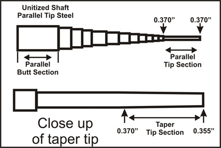 Here's a clear-cut diagram example of a taper versus parallel golf club shaft tip.